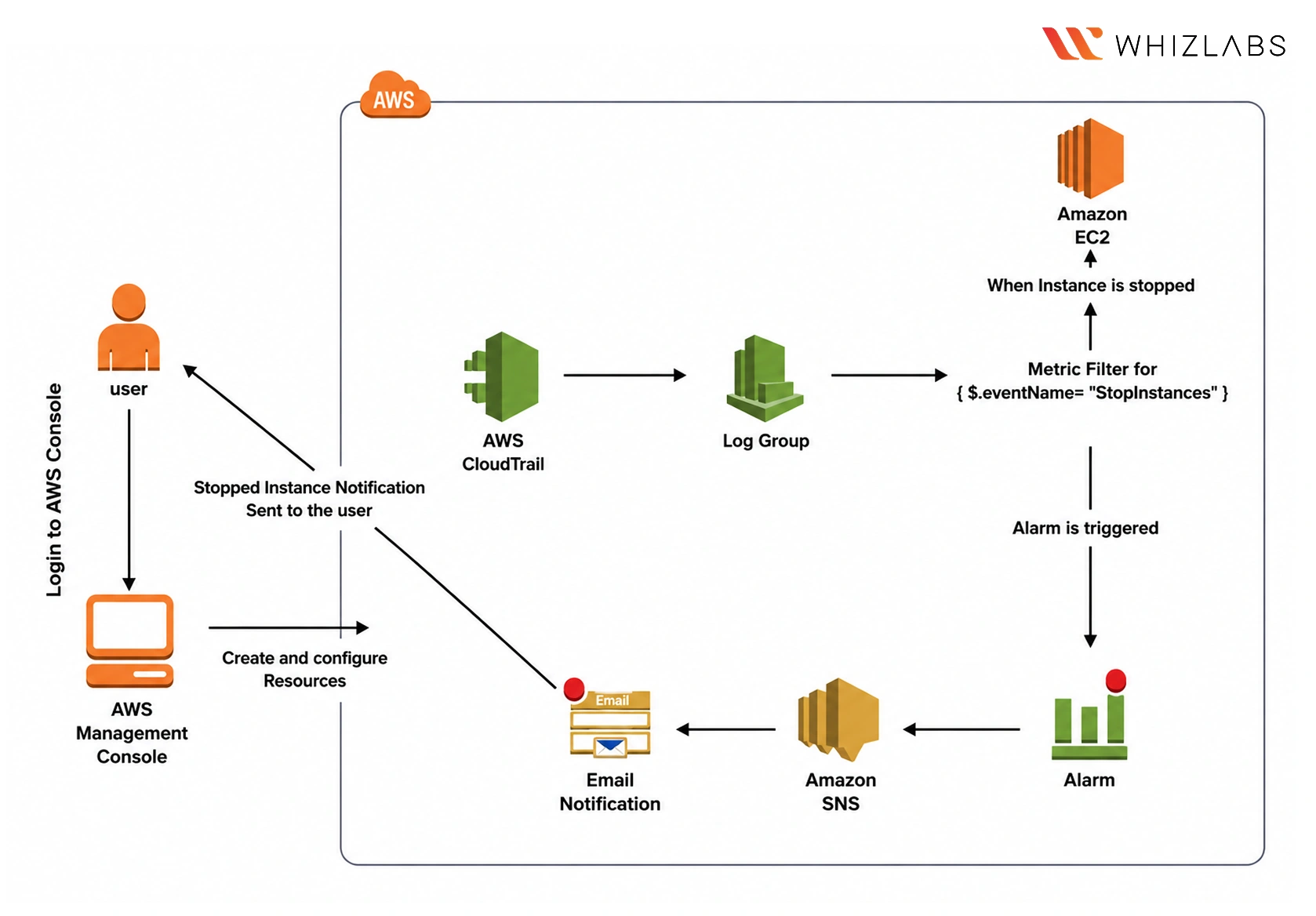 Build an audit trail with CloudTrail and CloudWatch alerts