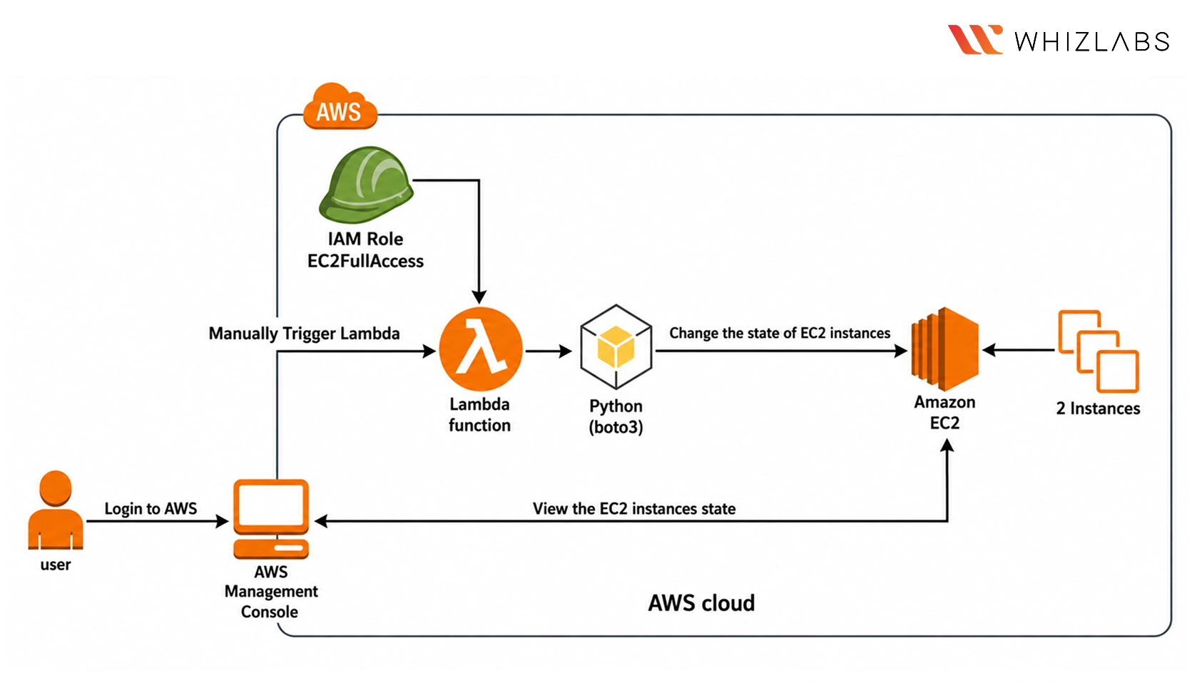 Automate incident response with Lambda