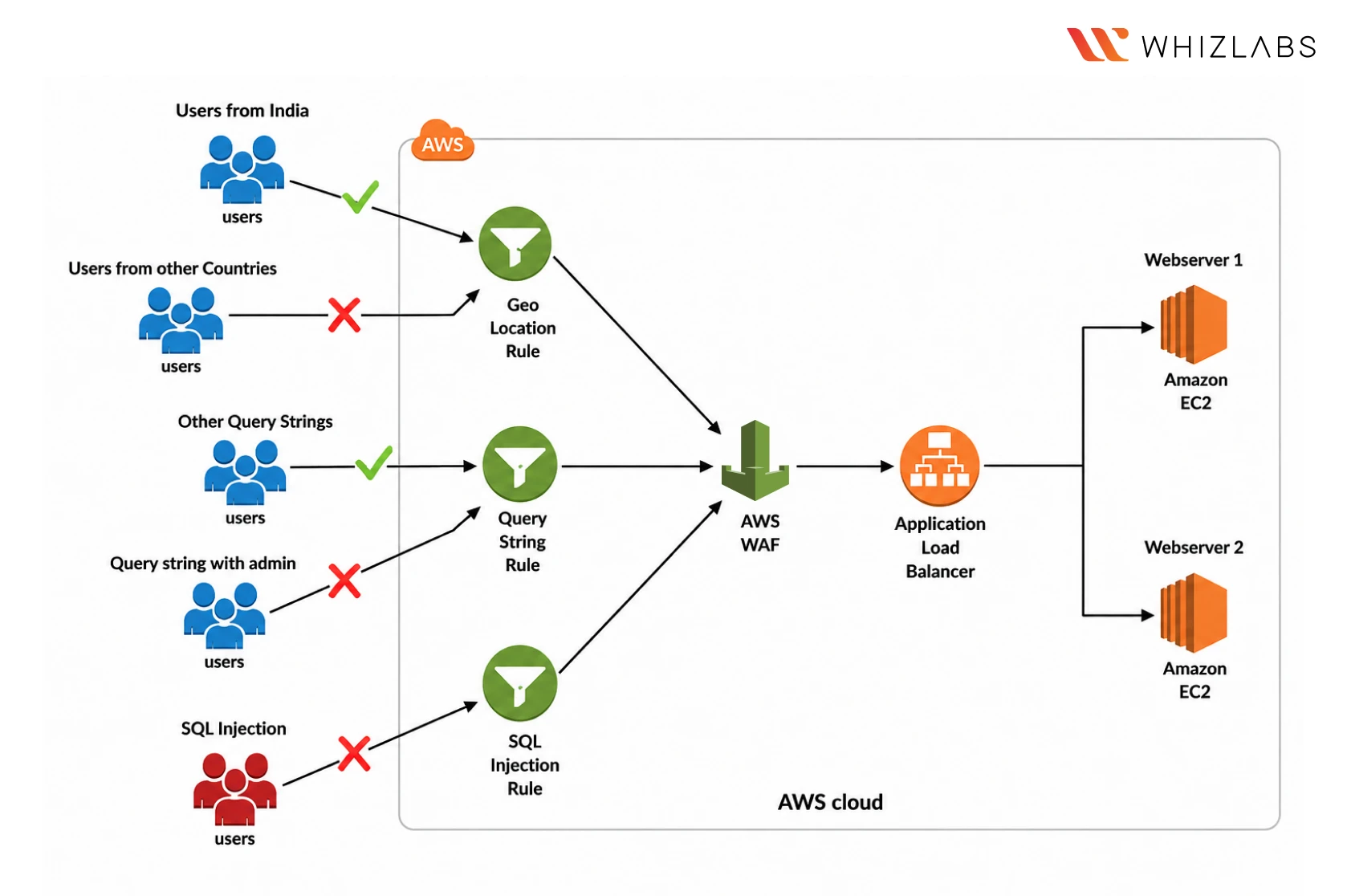 Block real attacks with AWS WAF