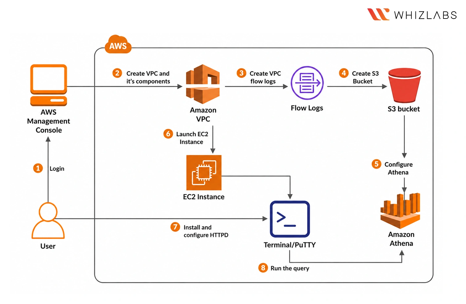 Investigate network traffic with VPC Flow Logs and Athena