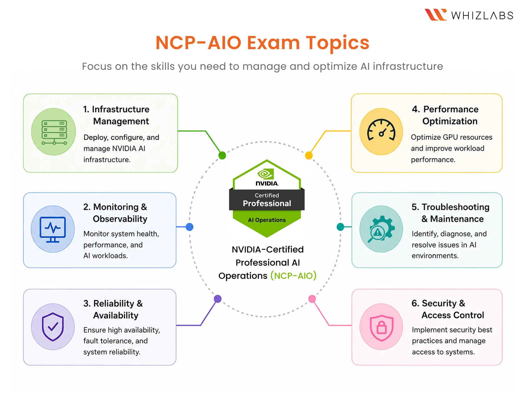 What Topics Are Covered in the NCP-AIO Exam?