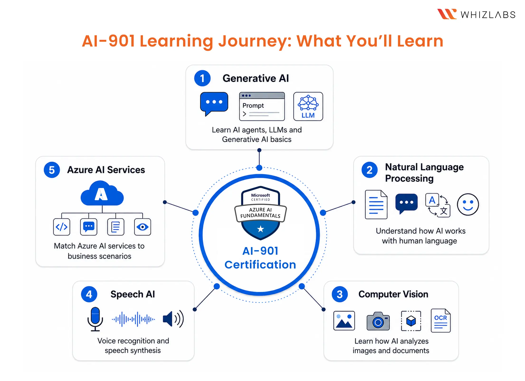 What You'll Learn in the AI-901 Certification