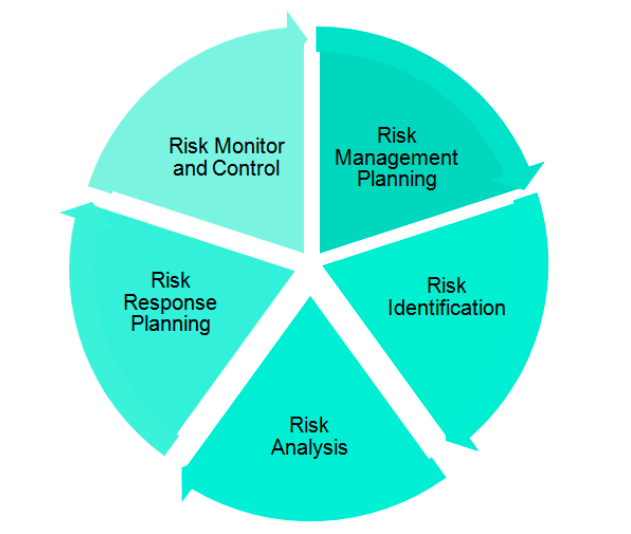 Risk Management