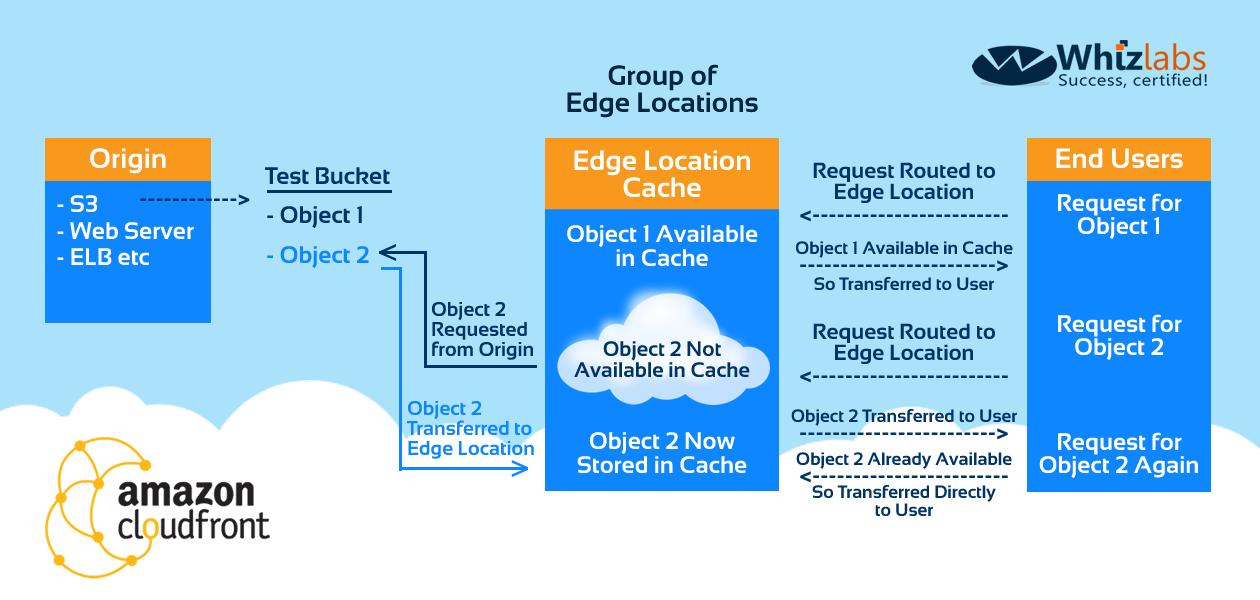 Content no cache. Cloudinary. How AWS your Day.