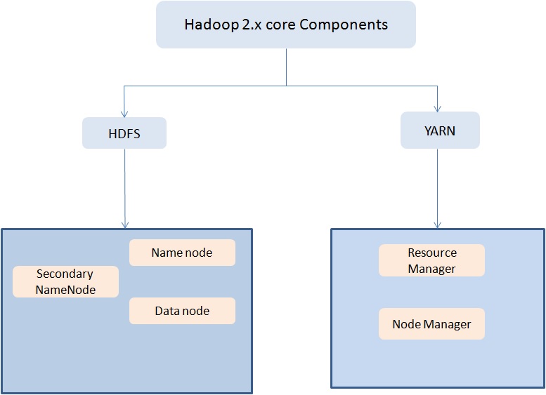 Hadoop core components