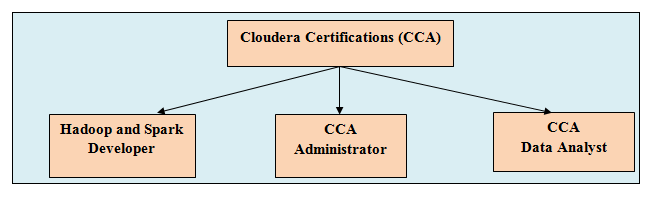 Cloud Certifications