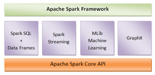 Apache Spark Framework
