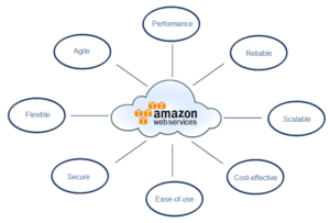 Amazon Web Services