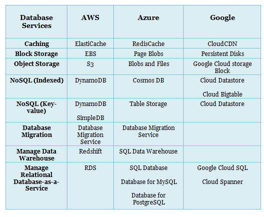 AWS vs Azure vs Google