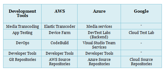 AWS vs Azure vs Google