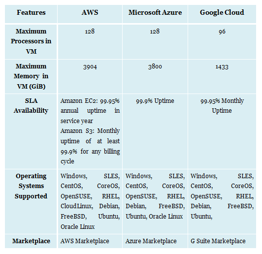 Microsoft Azure Vs AWS vs Google Cloud