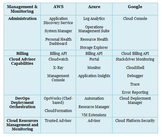 Cloud Services Comparison