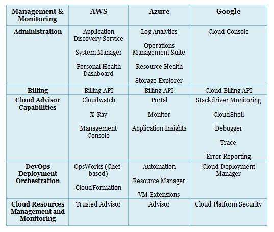 Cloud Vendor Comparison Chart