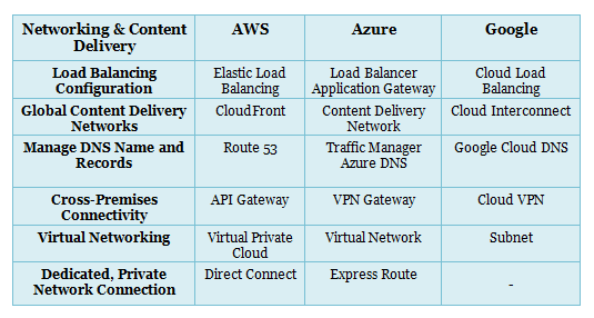 AWS vs Azure