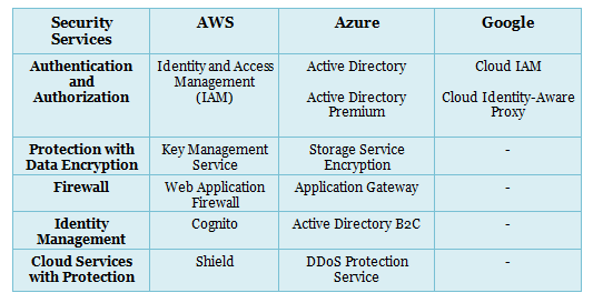 Google and Azure