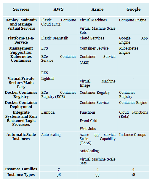 cloud services comparison