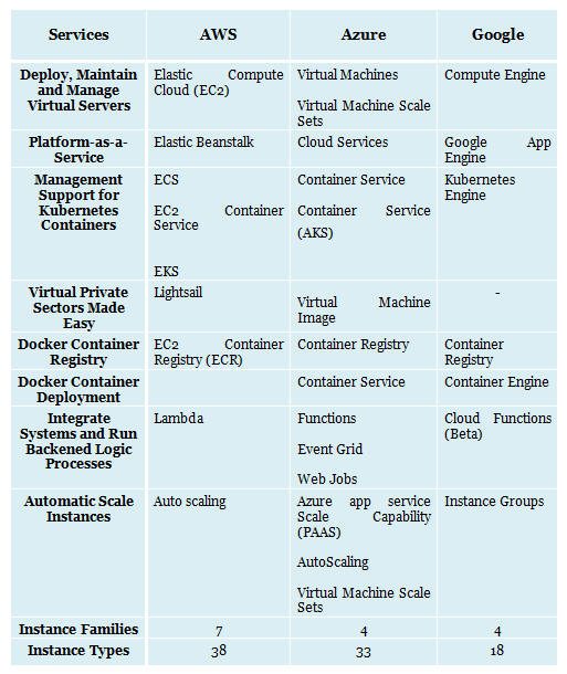 Cloud Vendor Comparison Chart