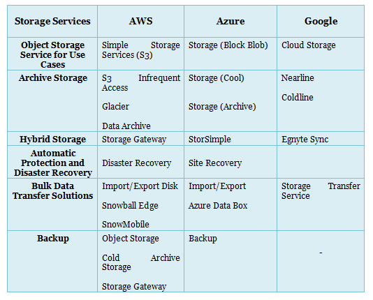 Google and Azure