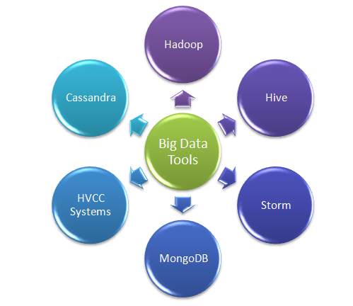 Learn Big Data