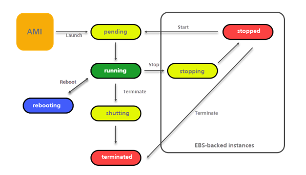 AWS EC2