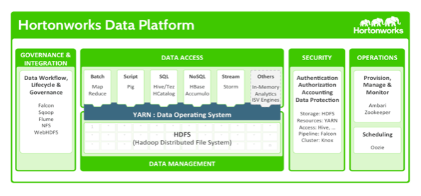 Ambari Hortonworks 