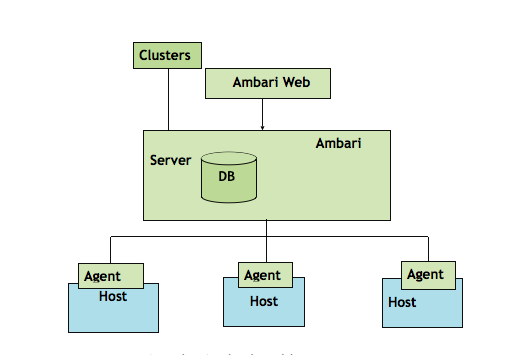 Learn Apache Ambari