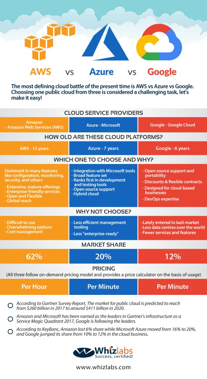 Microsoft Azure Vs AWS vs Google Cloud