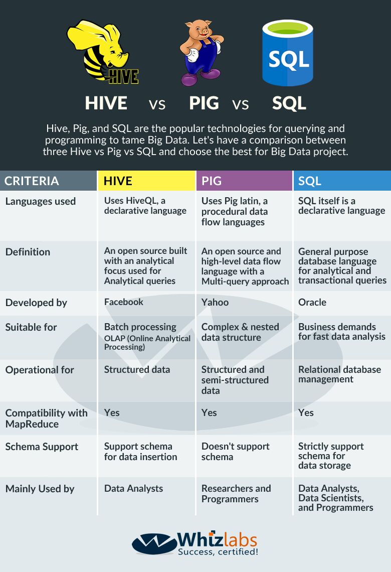 Hive Vs Pig Vs SQL