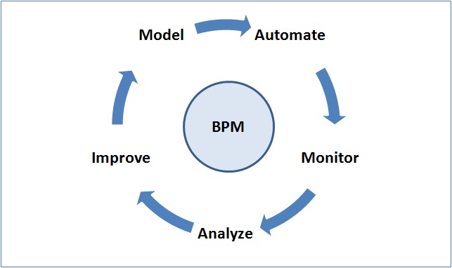 Business Process Modelling