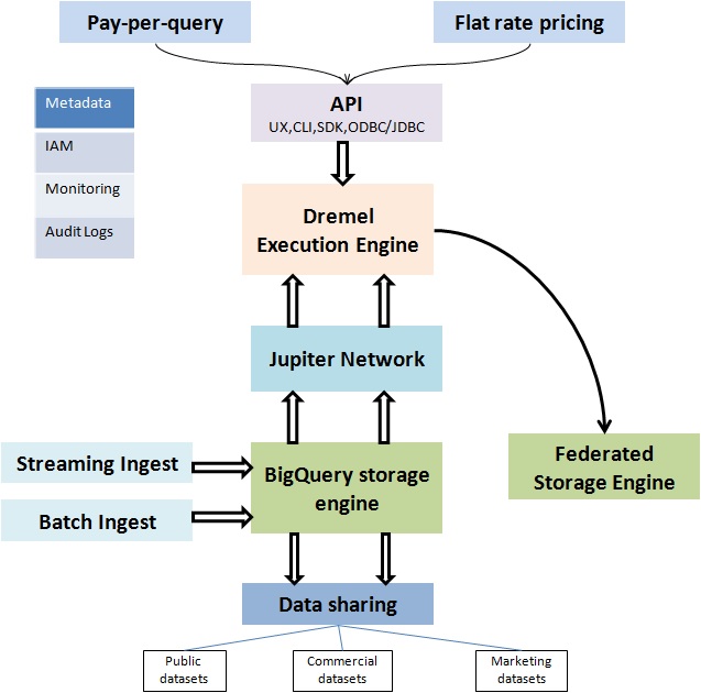 Google BigQuery Components