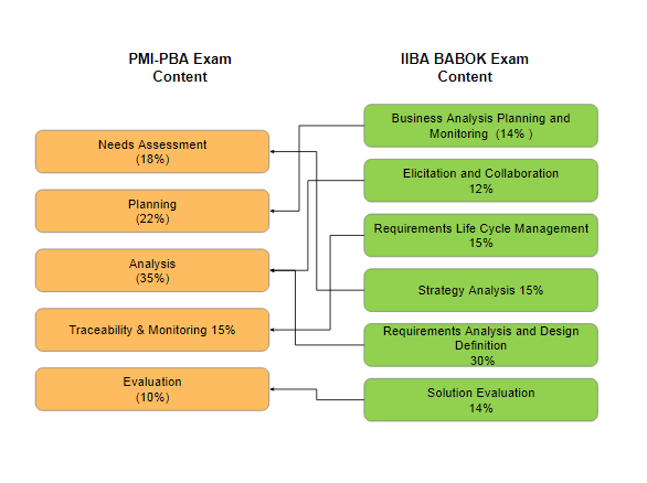 cbap vs pba