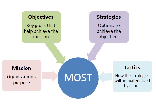 What is (a) business analysis? Definition and examples