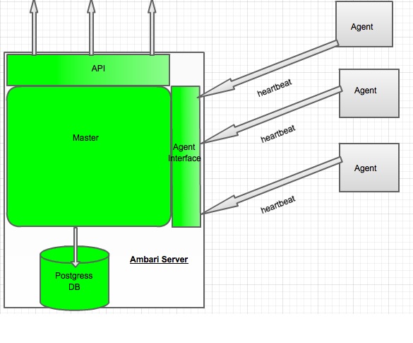 Apache Ambari Architecture