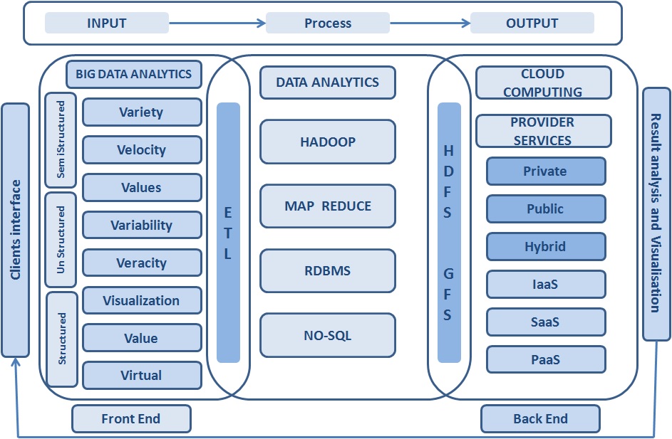 big data and cloud computing research papers