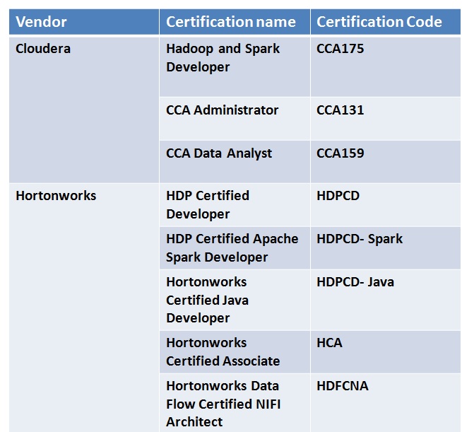 Big Data Certifications