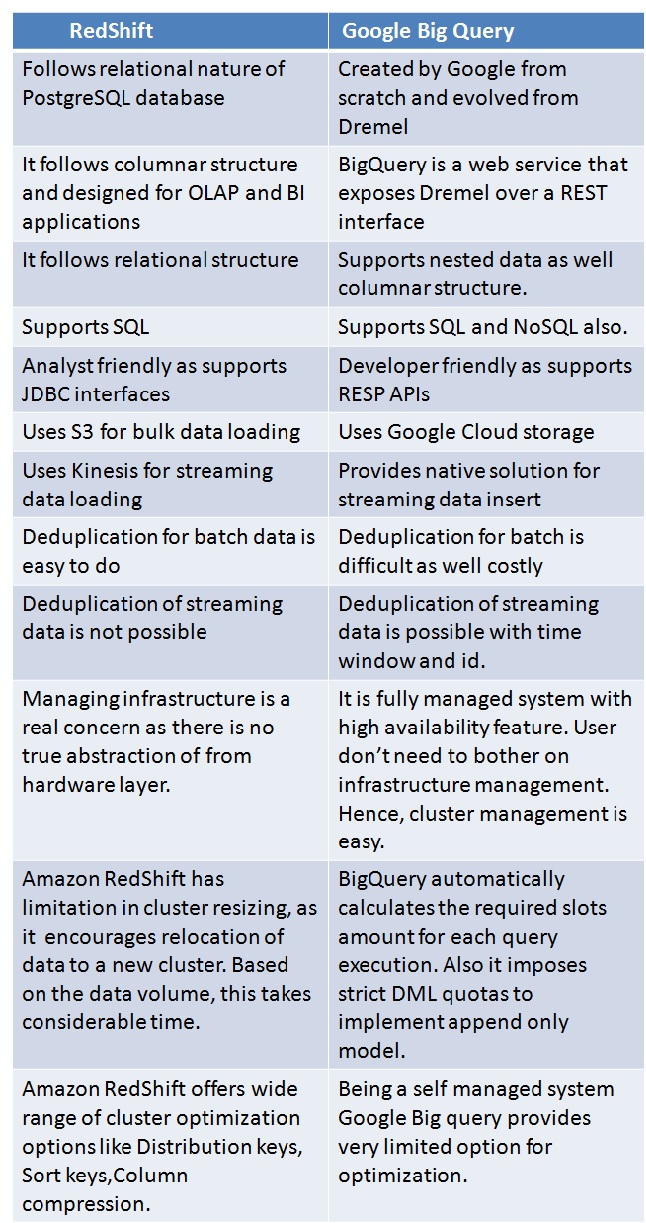 Google BigQuery vs RedShift