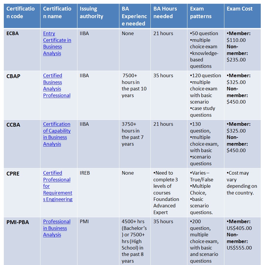 Best Business Analysis Certifications