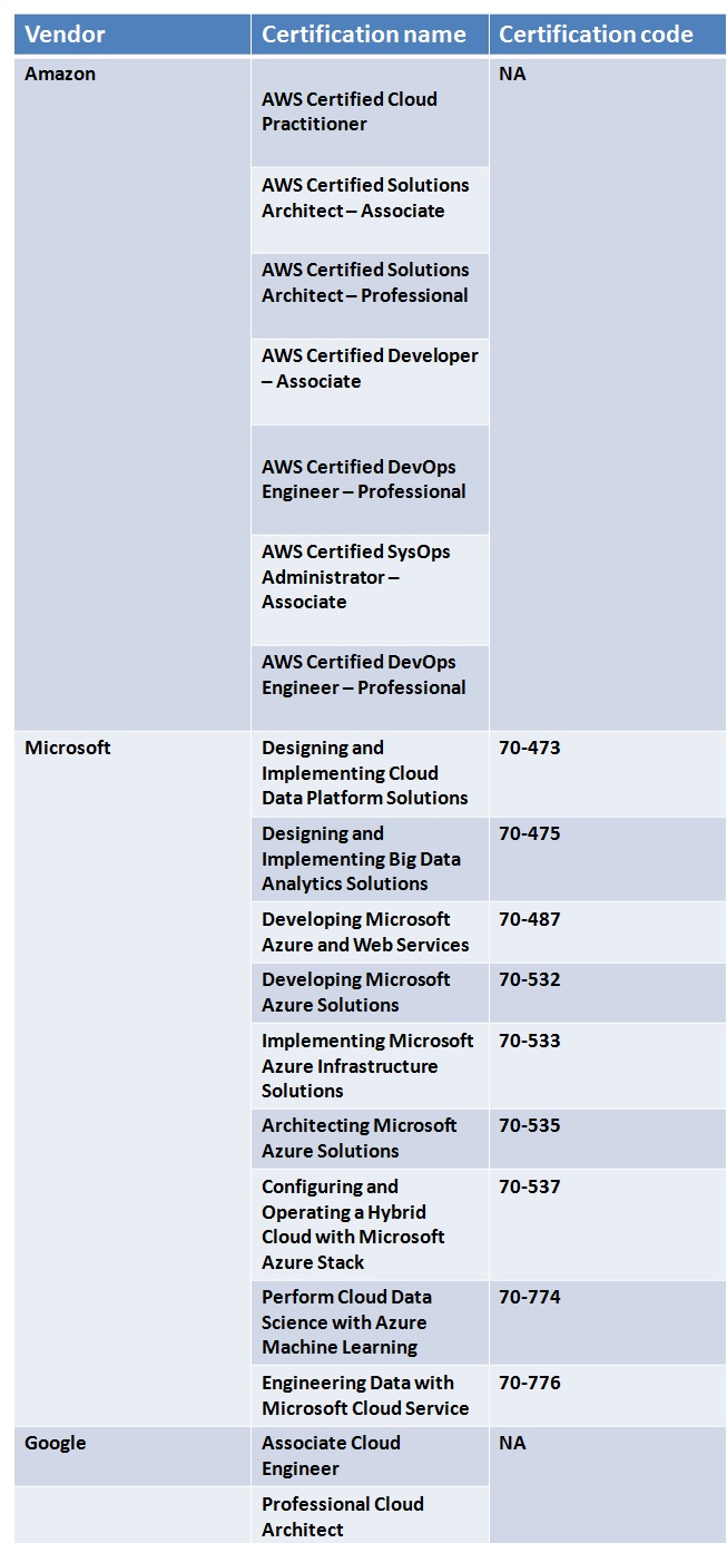 Cloud Computing Certifications