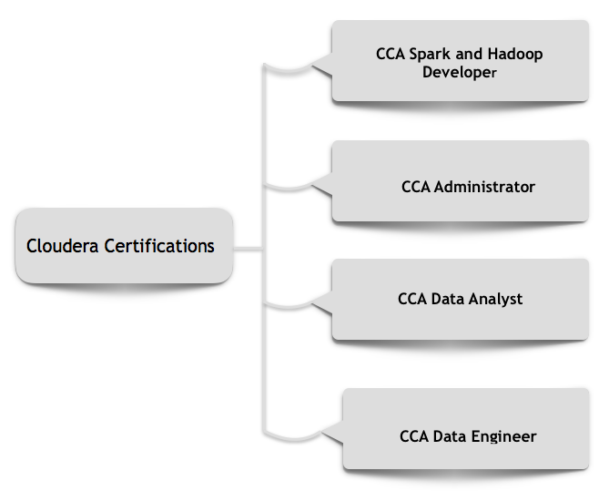 cloudera certification