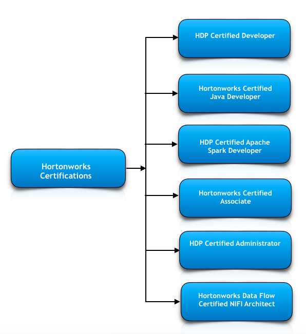 Hortonworks Certification