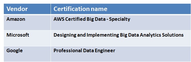 Big Data and Cloud Computing Certifications