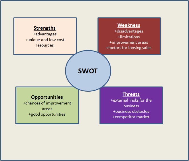 SWOT Analysis