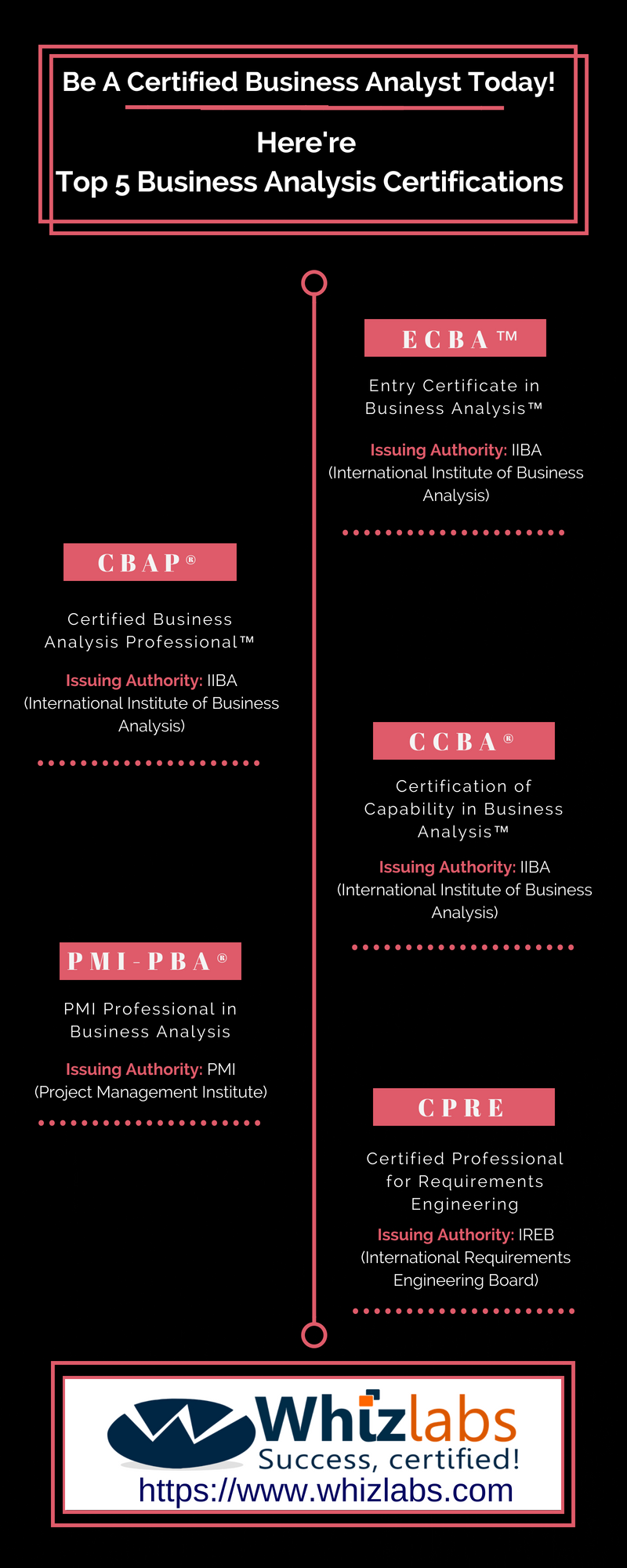 Business Analyis Certifications