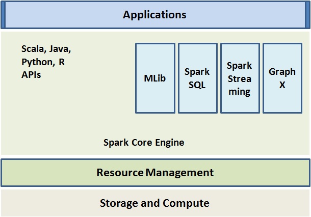 apache spark