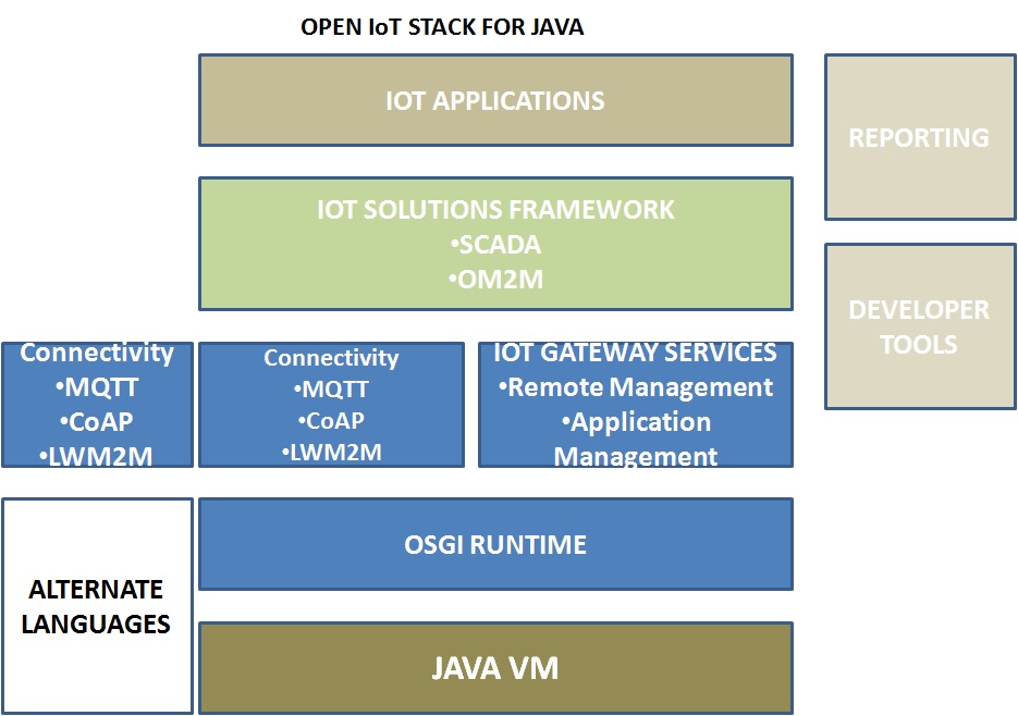 Role of Java in IoT