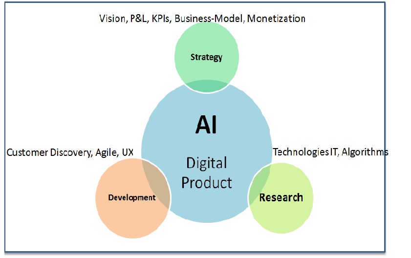 AI Digital Products