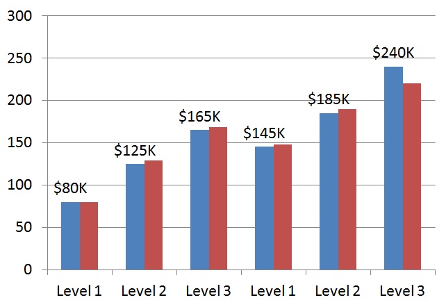 Average Data Scientists Job Salary