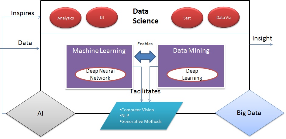 Big Data and AI