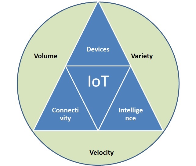 Big Data and IoT