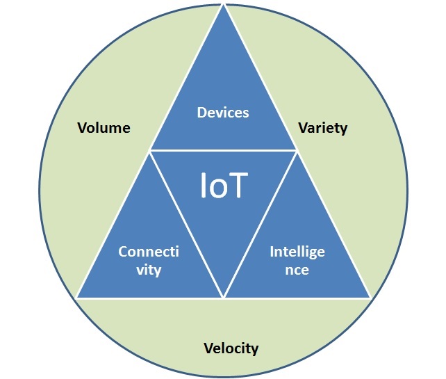 Big Data and IoT